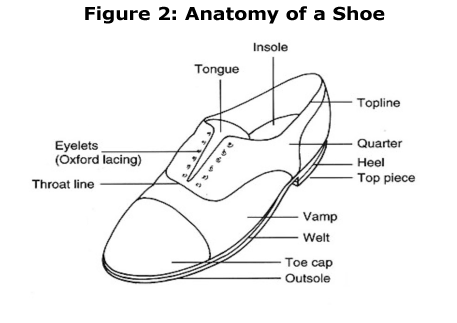 zFigure 2: Anatomy of a shoe